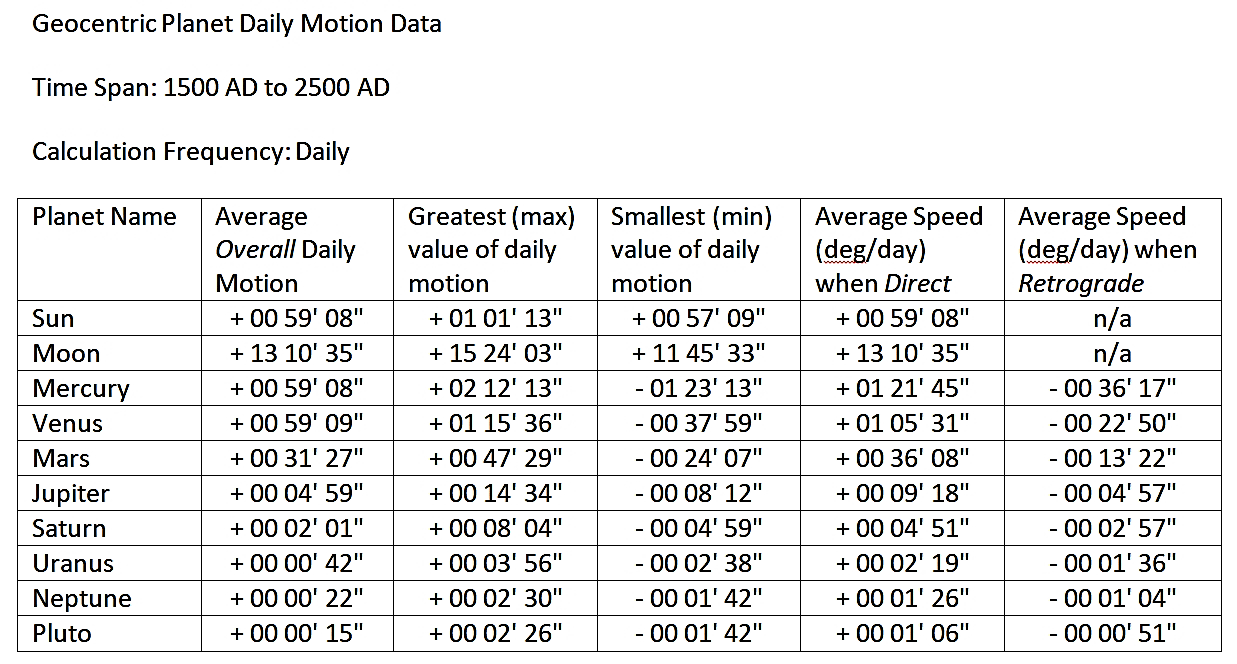Average Daily Motion of Planets in Horary