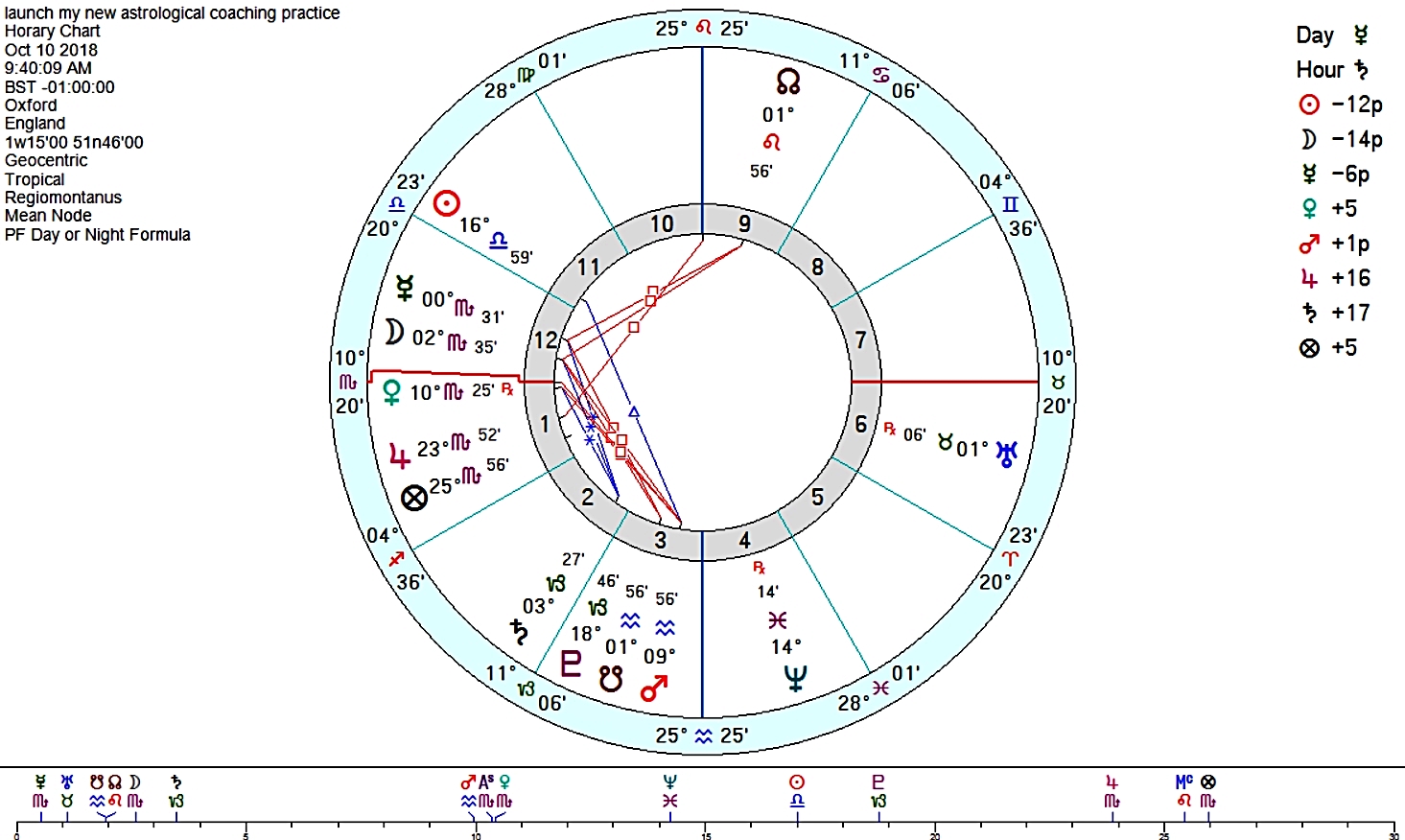 Horary about an astrological coaching practice